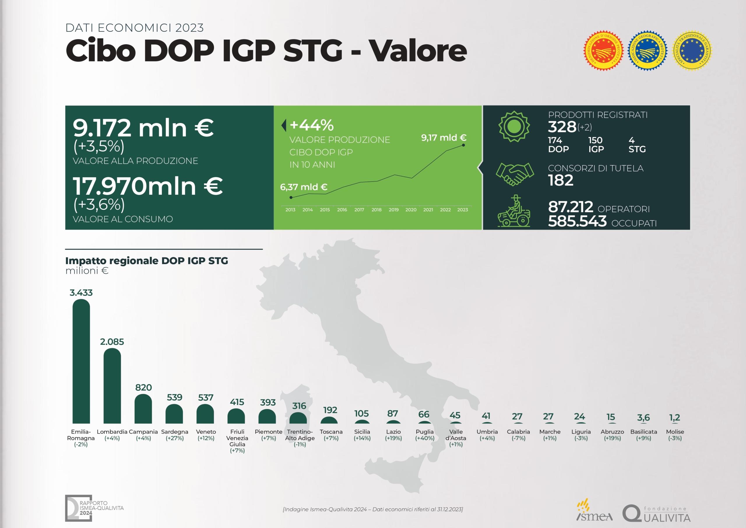 Rapporto Ismea-Qualivita 2024 - Il valore del Cibo DOP IGP STG